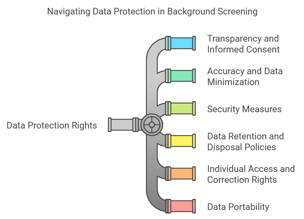 navigating data protection in background screening